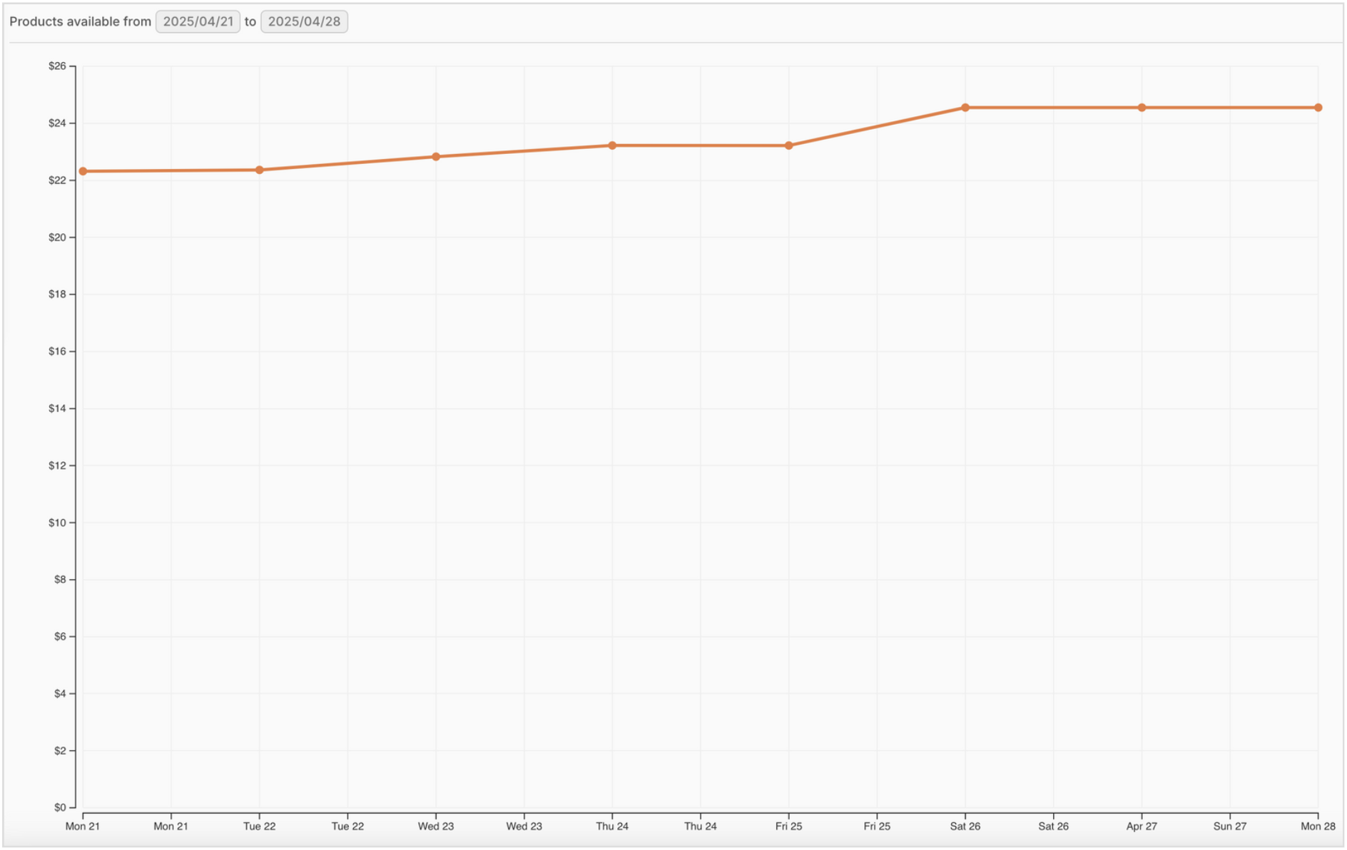 Average original price - Shein t-shirts in the U S market